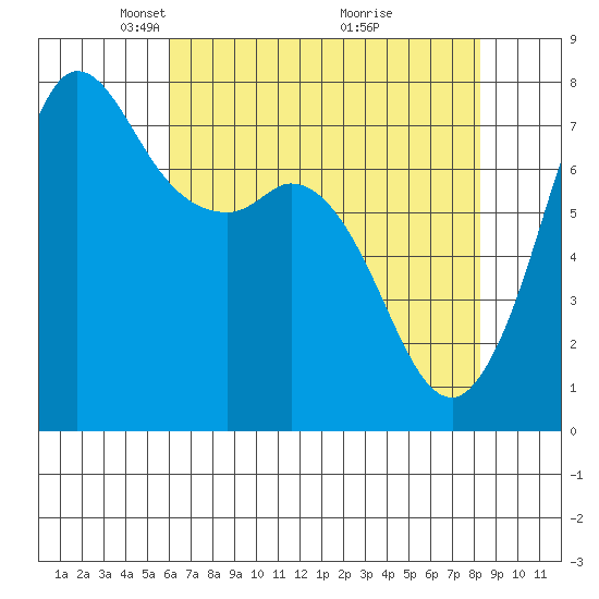 Rosario tide chart for Saturday, April 25, 2026