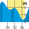 Rosario tide chart for Saturday, April 25, 2026