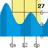 Rosario tide chart for Monday, April 27, 2026