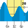 Rosario tide chart for Tuesday, April 28, 2026
