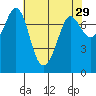 Rosario tide chart for Wednesday, April 29, 2026