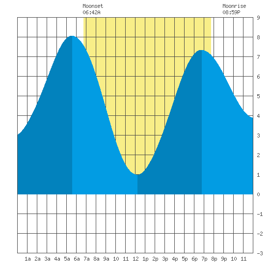Rosario tide chart for Thursday, April 2, 2026