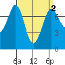 Rosario tide chart for Thursday, April 2, 2026