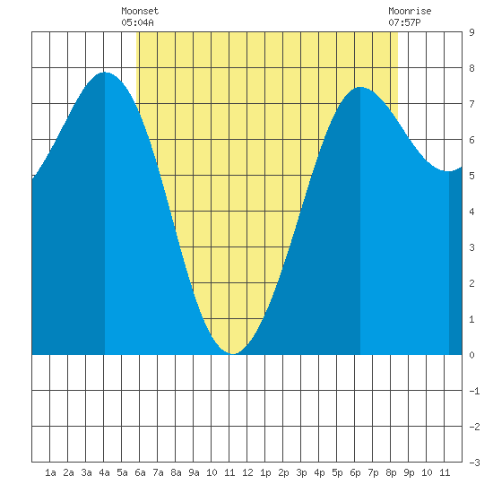 Rosario tide chart for Thursday, April 30, 2026