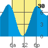 Rosario tide chart for Thursday, April 30, 2026
