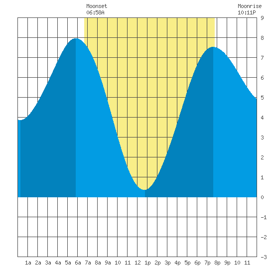 Rosario tide chart for Friday, April 3, 2026