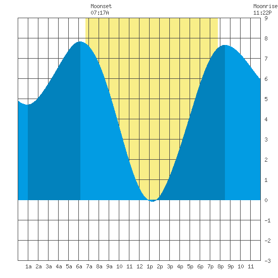 Rosario tide chart for Saturday, April 4, 2026
