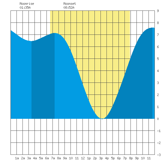 Rosario tide chart for Tuesday, April 7, 2026