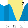 Rosario tide chart for Tuesday, April 7, 2026