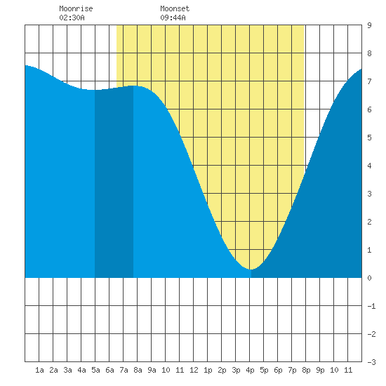 Rosario tide chart for Wednesday, April 8, 2026