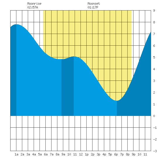 Rosario tide chart for Sunday, May 10, 2026