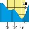 Rosario tide chart for Sunday, May 10, 2026