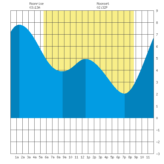 Rosario tide chart for Monday, May 11, 2026