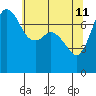 Rosario tide chart for Monday, May 11, 2026