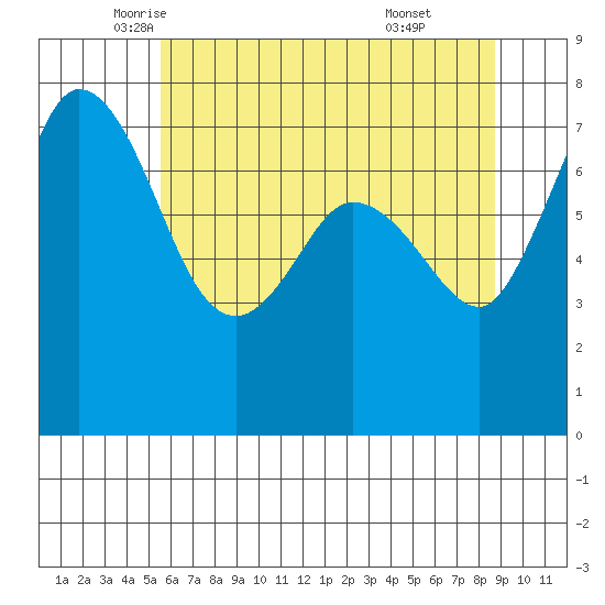 Rosario tide chart for Tuesday, May 12, 2026