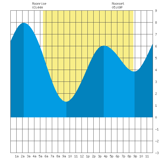 Rosario tide chart for Wednesday, May 13, 2026