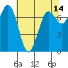 Rosario tide chart for Thursday, May 14, 2026
