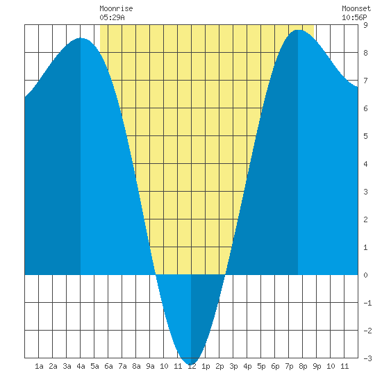 Rosario tide chart for Sunday, May 17, 2026