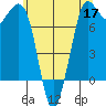 Rosario tide chart for Sunday, May 17, 2026