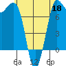 Rosario tide chart for Monday, May 18, 2026