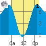 Rosario tide chart for Friday, May 1, 2026