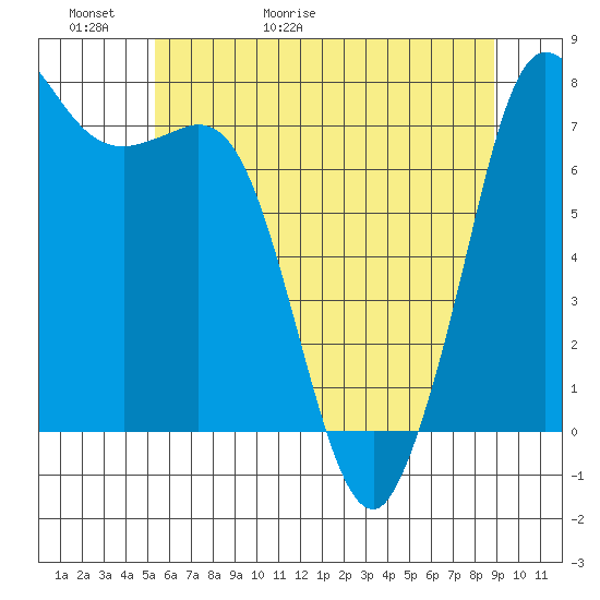 Rosario tide chart for Thursday, May 21, 2026