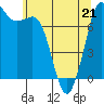 Rosario tide chart for Thursday, May 21, 2026