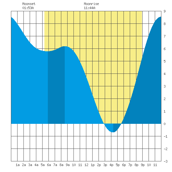 Rosario tide chart for Friday, May 22, 2026