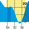 Rosario tide chart for Friday, May 22, 2026