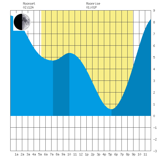 Rosario tide chart for Saturday, May 23, 2026