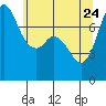 Rosario tide chart for Sunday, May 24, 2026