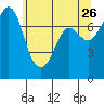 Rosario tide chart for Tuesday, May 26, 2026