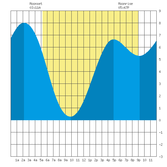 Rosario tide chart for Wednesday, May 27, 2026