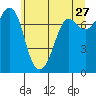 Rosario tide chart for Wednesday, May 27, 2026
