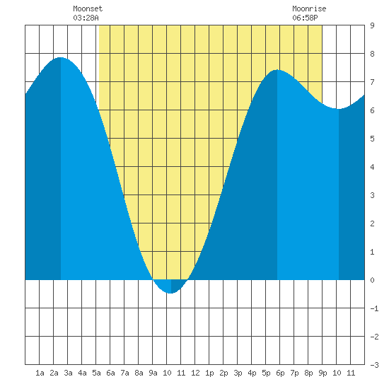 Rosario tide chart for Thursday, May 28, 2026