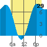 Rosario tide chart for Friday, May 29, 2026