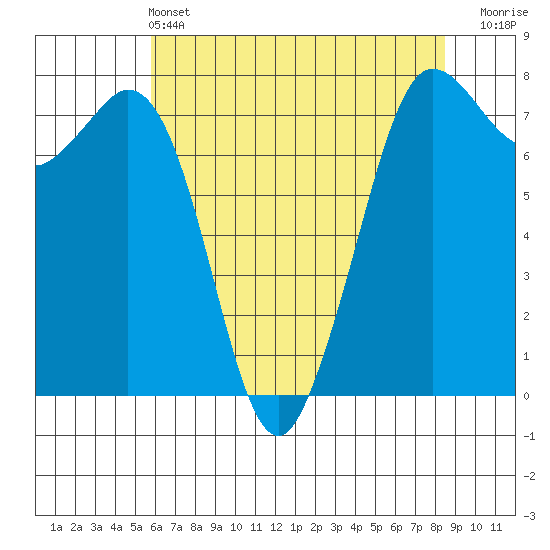 Rosario tide chart for Saturday, May 2, 2026