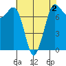 Rosario tide chart for Saturday, May 2, 2026