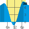 Rosario tide chart for Saturday, May 30, 2026