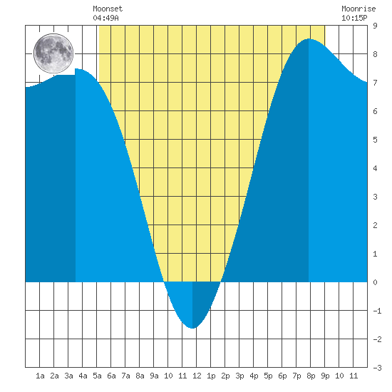 Rosario tide chart for Sunday, May 31, 2026