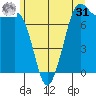 Rosario tide chart for Sunday, May 31, 2026