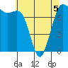Rosario tide chart for Tuesday, May 5, 2026