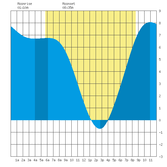 Rosario tide chart for Wednesday, May 6, 2026