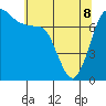 Rosario tide chart for Friday, May 8, 2026
