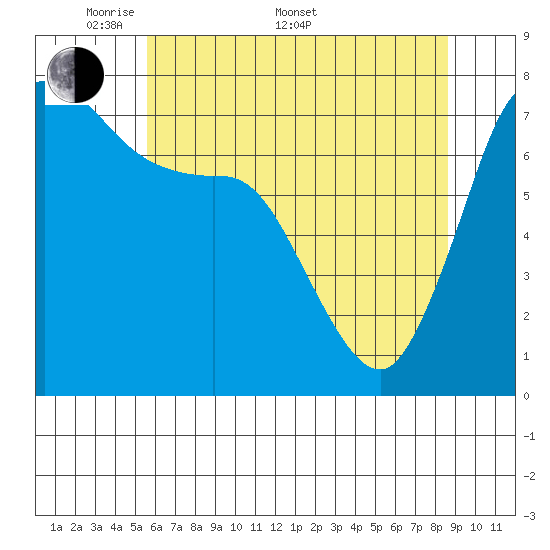 Rosario tide chart for Saturday, May 9, 2026