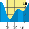 Rosario tide chart for Wednesday, June 10, 2026