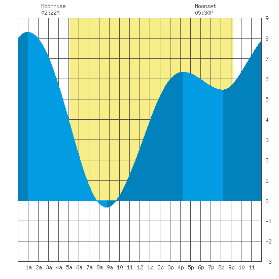 Rosario tide chart for Thursday, June 11, 2026