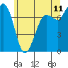 Rosario tide chart for Thursday, June 11, 2026