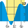 Rosario tide chart for Friday, June 12, 2026