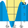 Rosario tide chart for Saturday, June 13, 2026